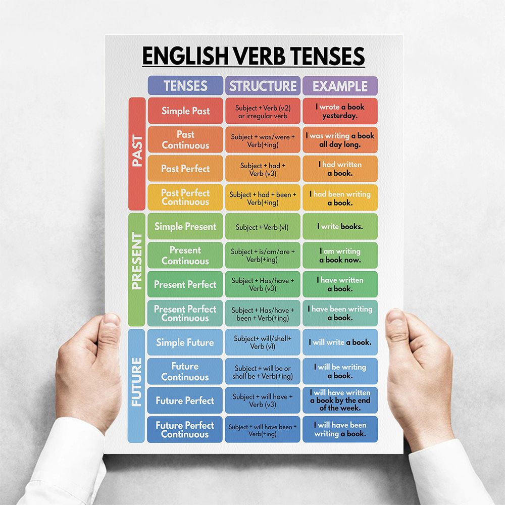 Verb Tenses Anglais Tableau De Grammaire Anglaise Affiche De Classe D Anglais Affiche