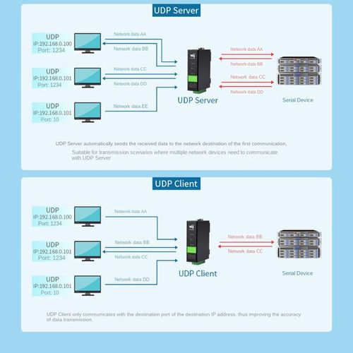 Serveur de série industriel isolé Waveshare, type rail technique, TCP/IP vers série, POE