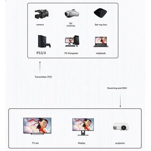 Transmetteur et Récepteur Audio-Vidéo Sans Compatible , Adaptateur pour Caméra PC Vers Moniteur TV Projecteur