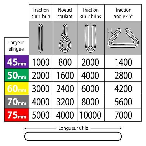 Elingue de levage tubulaire sans fin - 3 Tonnes Jaune 2 m