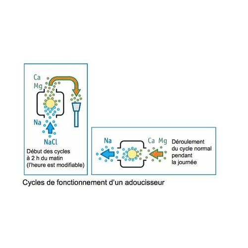 COMAP WT-Adoucisseur volumétrique électronique SOFTEO 18 litres complet + mise en service réf Q341002001