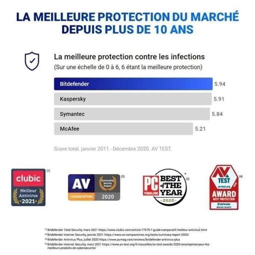 Logiciel Antivirus Et Optimisation Bitdefender Antivirus Plus - 1 An - 1 Pc... - 2