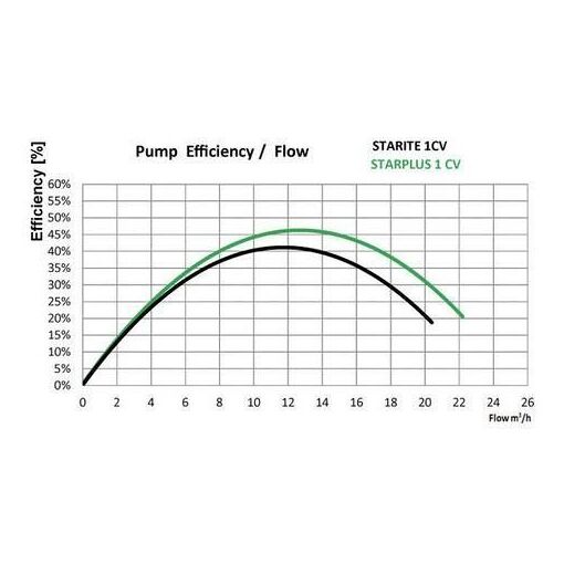 Pompe starplus 0.5cv triphasé - 2