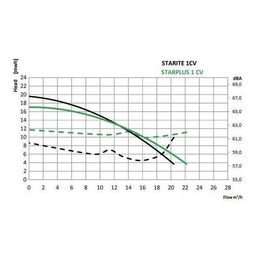 Pompe starplus 0.5cv triphas� - 3