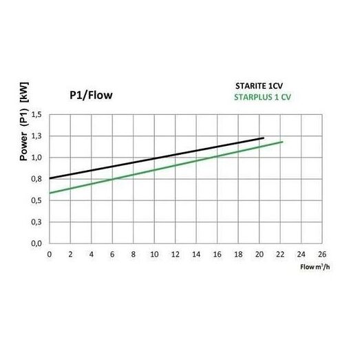 Pompe starplus 0.5cv triphasé - 4