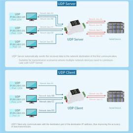 X Serveur De Port Srie Rs Rs Vers Rj Ethernet Tcp Ip Vers Module De Port Srie Type