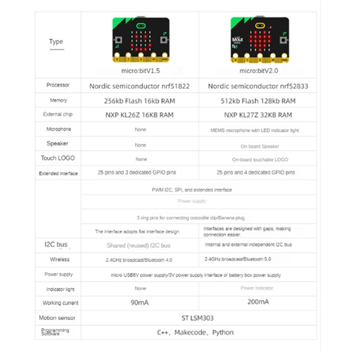 Carte MRe BBC Microbit V2.0 une Introduction  la Programma... - 3