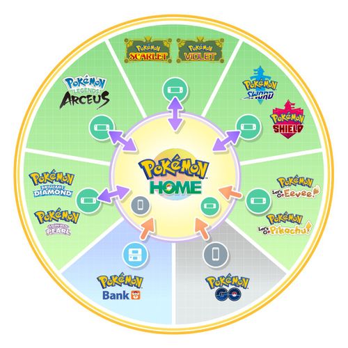 Pokémon À Vendre - De La 1ère À La 9ème Génération - Pokémon Home