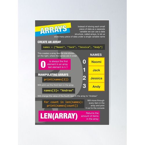 Canevas Imprimer Introduction  Python (Informatique Gcse) #4 Impression Sur Toile Diy Installer/ 40x50cm Ou 40x40cm