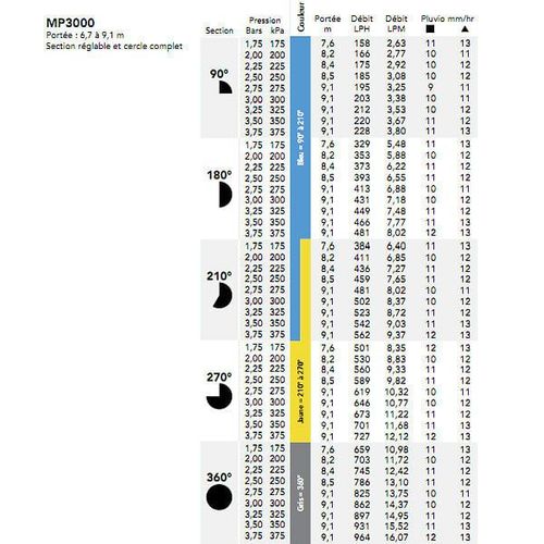Hunter - Buse D'arrosage  Jets Multiples 210-270 Porte 9.1m - Mp3000210