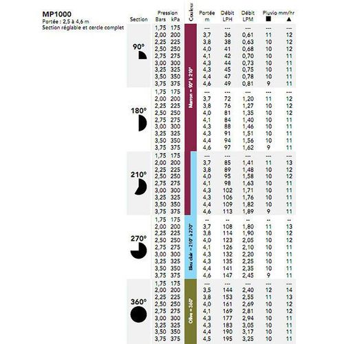 Hunter - Buse D'arrosage  Jets Multiples 90-210 Porte 4.5m - Mp100090