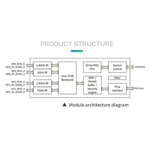 Module Sans WiFi 5G MT7612E Carte Gigabit Double Bande de Dveloppement Systme Linux