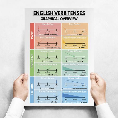 Verb Tenses Anglais Tableau De Grammaire Anglaise Affiche De Classe D Anglais Affiche