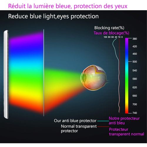 Protecteur D'écran Anti Bleu Pour Iphone 7,2.5d Bord 9h Film Protecteur En Verre Trempé Pour Iphone 7