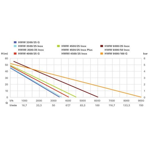 Metabo Surpresseur avec réservoir HWW 9000/100 G