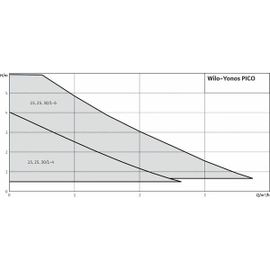 Circulateur YONOS PICO 15/1-4-130 - WILO : 4215511