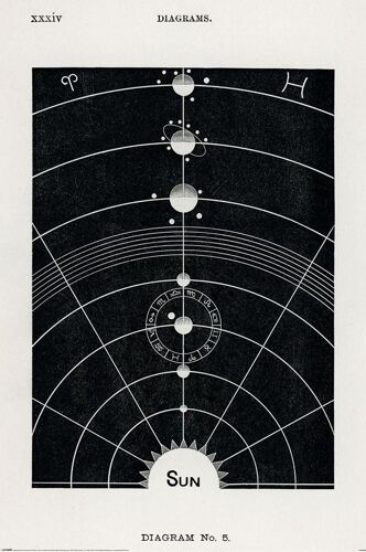 Système Solaire - Diagram No 5 - 61x91,5cm - Affiche / Poster / Envoi Roulé