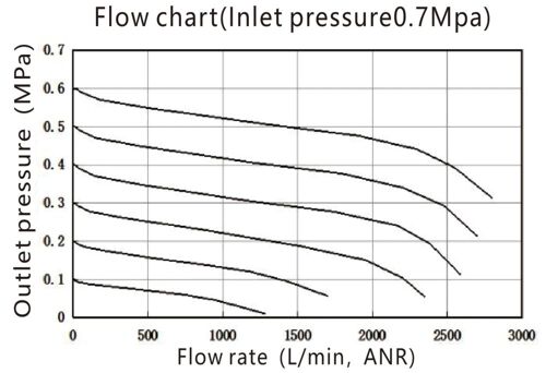 Régulateur de pression G3/8'' 2500l/min 0.5-9.0bar/7-130psi EMC 3A