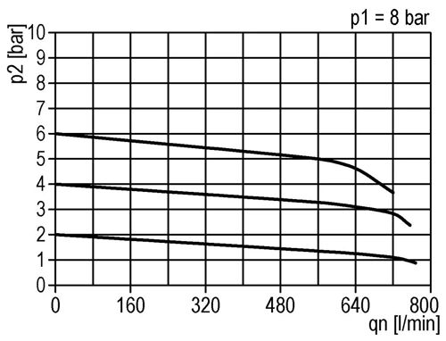 Régulateur de pression de précision G1/4'' 550l/min 0.0-1.0bar/0-14psi en fonte de zinc standard 3