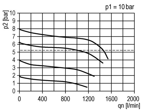 Régulateur de pression pour assemblage de collecteur G1/4'' 1000l/min 0.5-8.0bar/7-116psi PA Futura 0