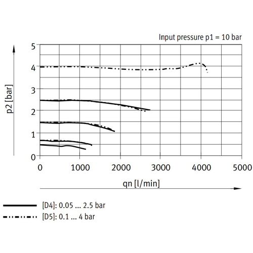 Régulateur De Pression De Précision Festo G1/4'' 0.05-2.5bar 1100l/min - 538006